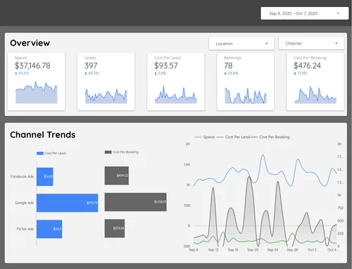 Trovant Media: Automated Marketing Reporting for a Performance Agency