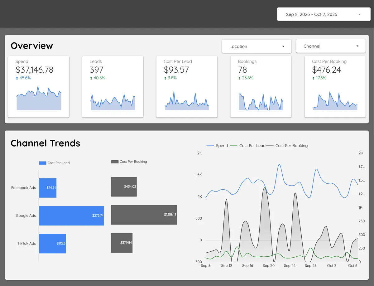 Trovant Media: Automated Marketing Reporting for a Performance Agency