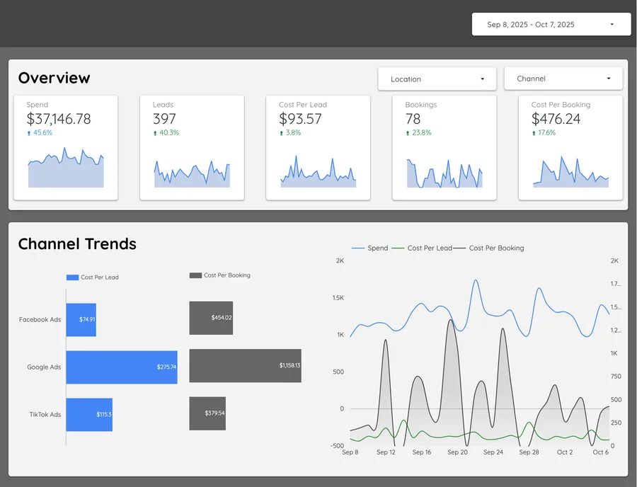 Trovant Media: Automated Marketing Reporting for a Performance Agency