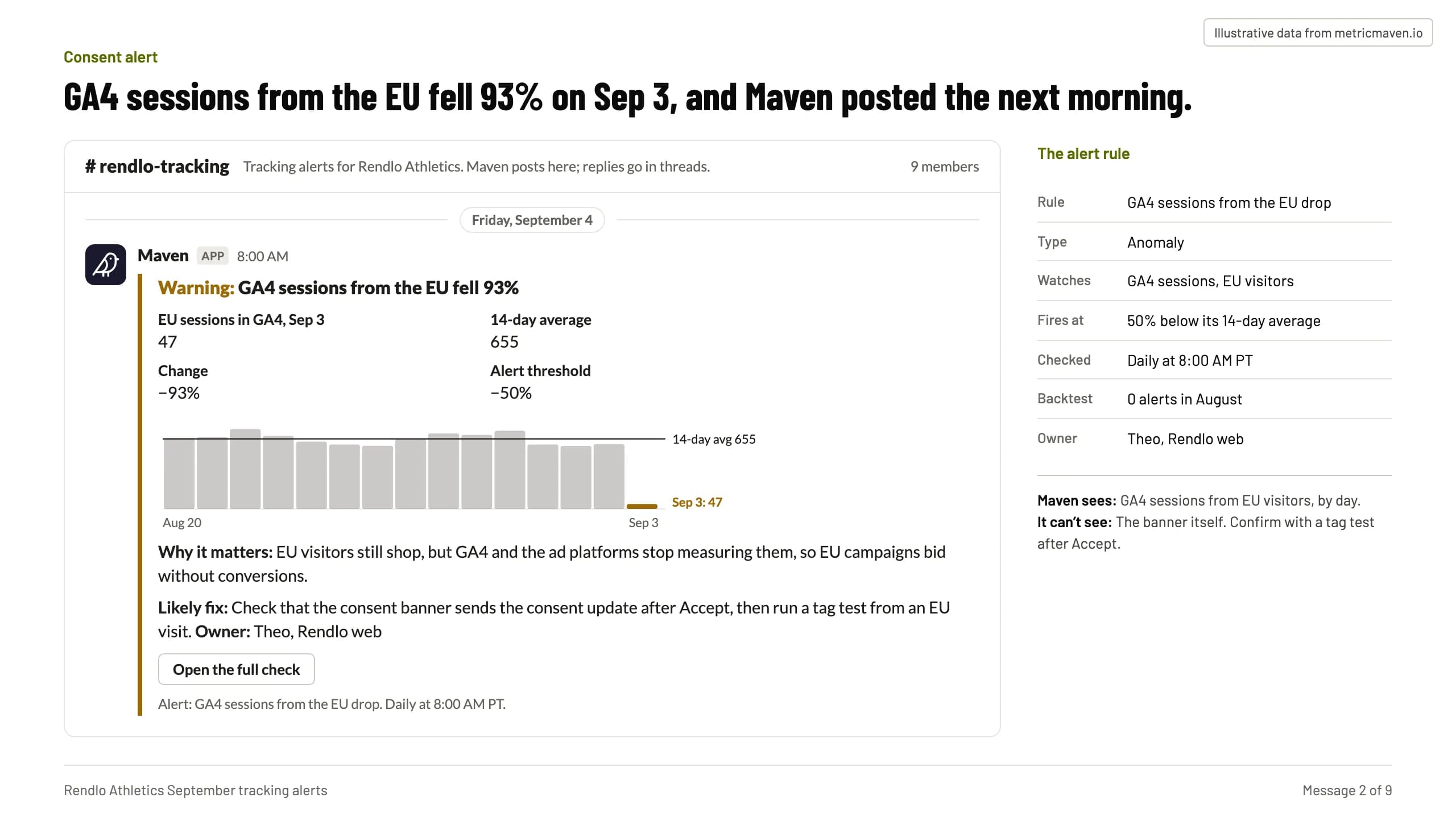 Message 2 of the sample: GA4 sessions from the EU fell 93% on Sep 3, and Maven posted the next morning. Illustrative data.