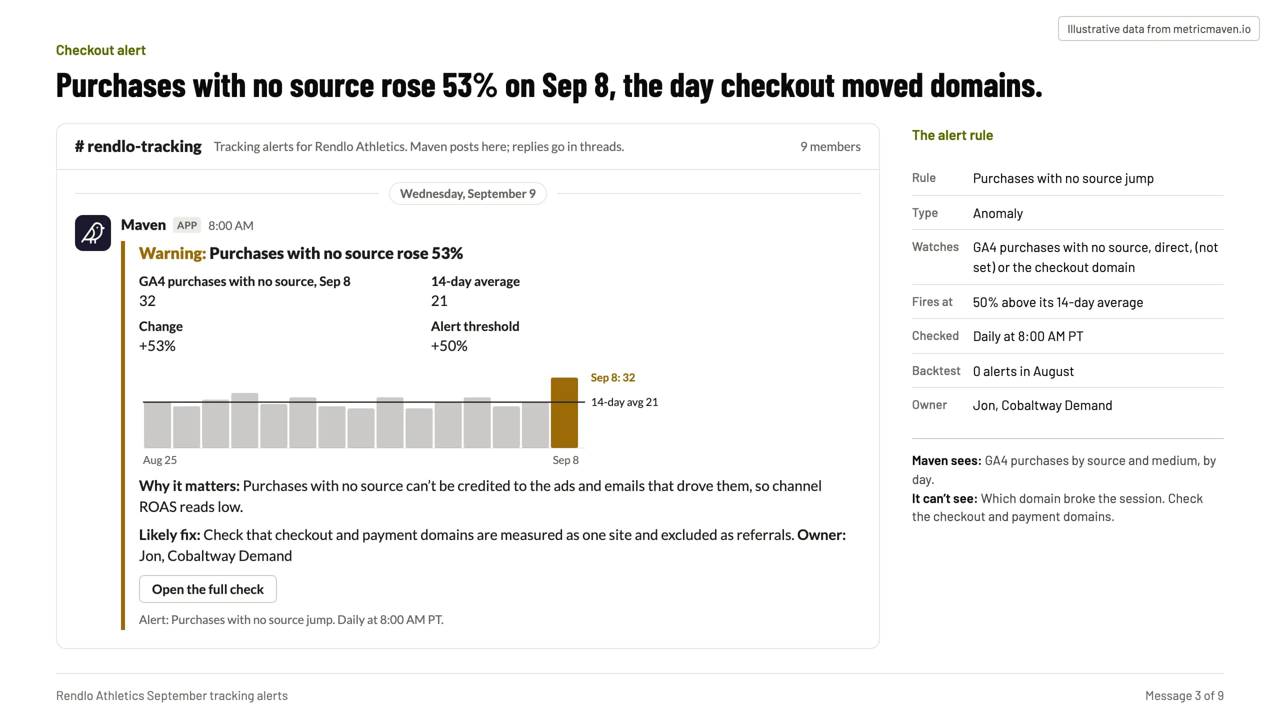 Message 3 of the sample: Purchases with no source rose 53% on Sep 8, the day checkout moved domains. Illustrative data.