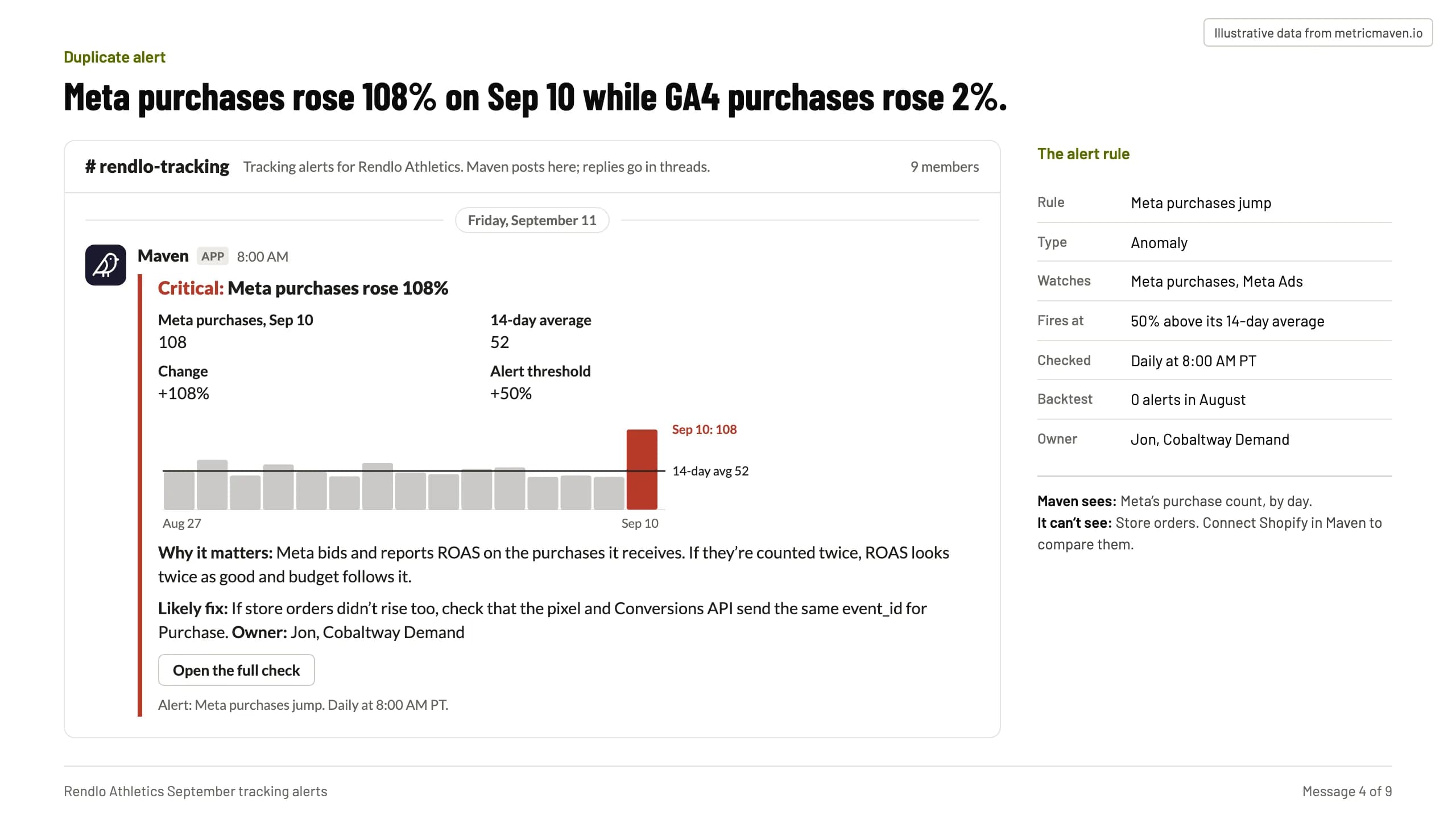 Message 4 of the sample: Meta purchases rose 108% on Sep 10 while GA4 purchases rose 2%. Illustrative data.