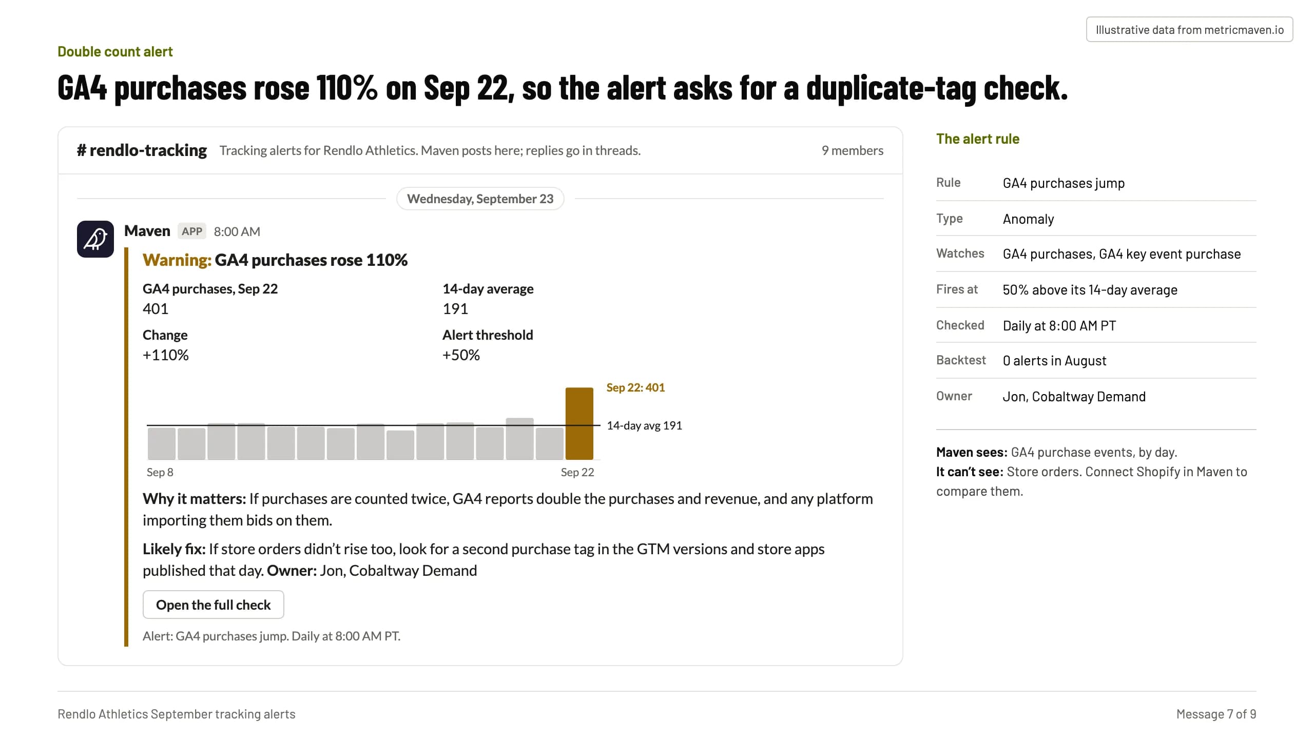 Message 7 of the sample: GA4 purchases rose 110% on Sep 22, so the alert asks for a duplicate-tag check. Illustrative data.