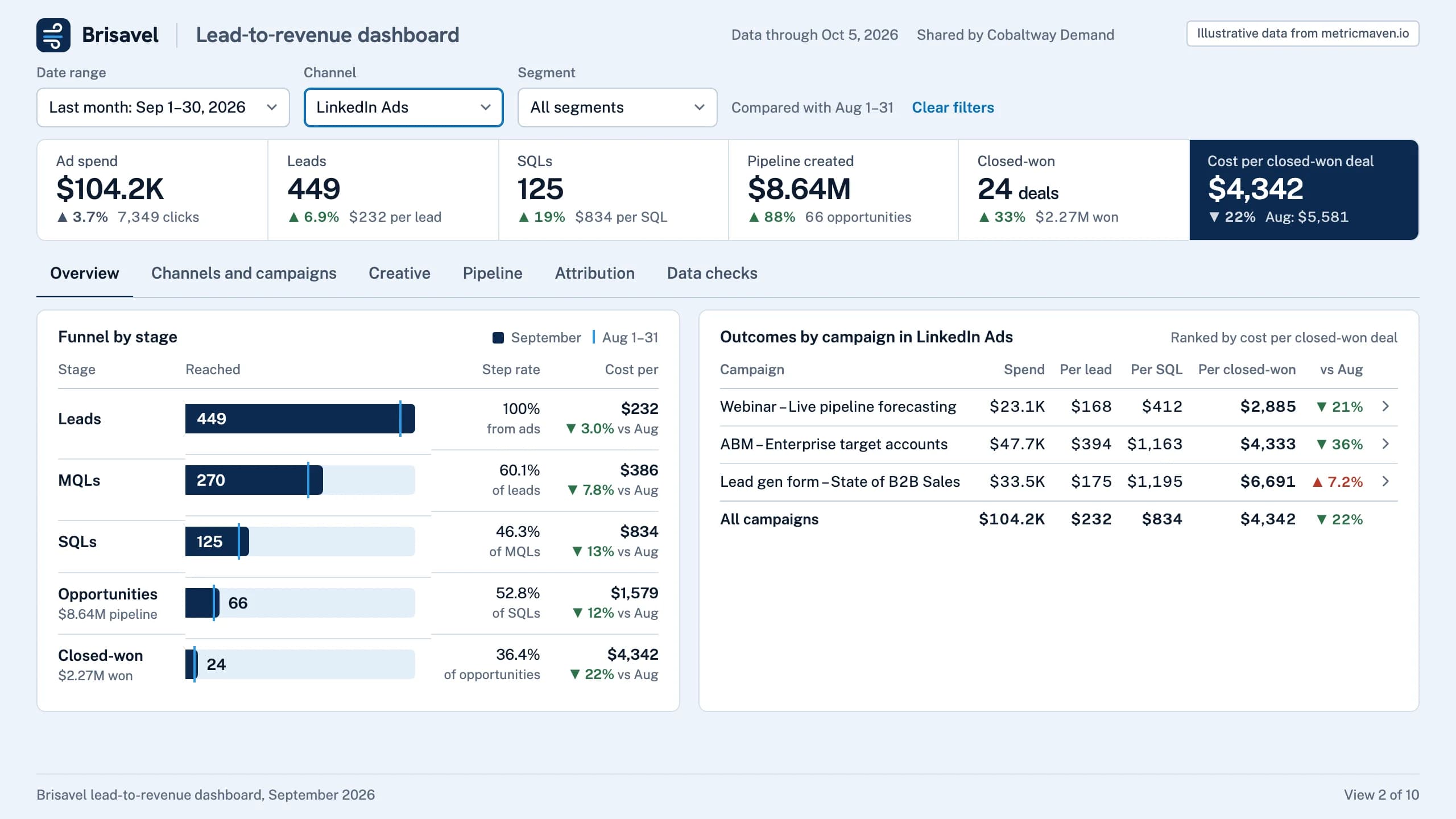 View 2 of the sample: LinkedIn Ads had the most expensive leads ($232) and the lowest cost per closed-won deal: $4,342, against $6,068 overall. Illustrative data.