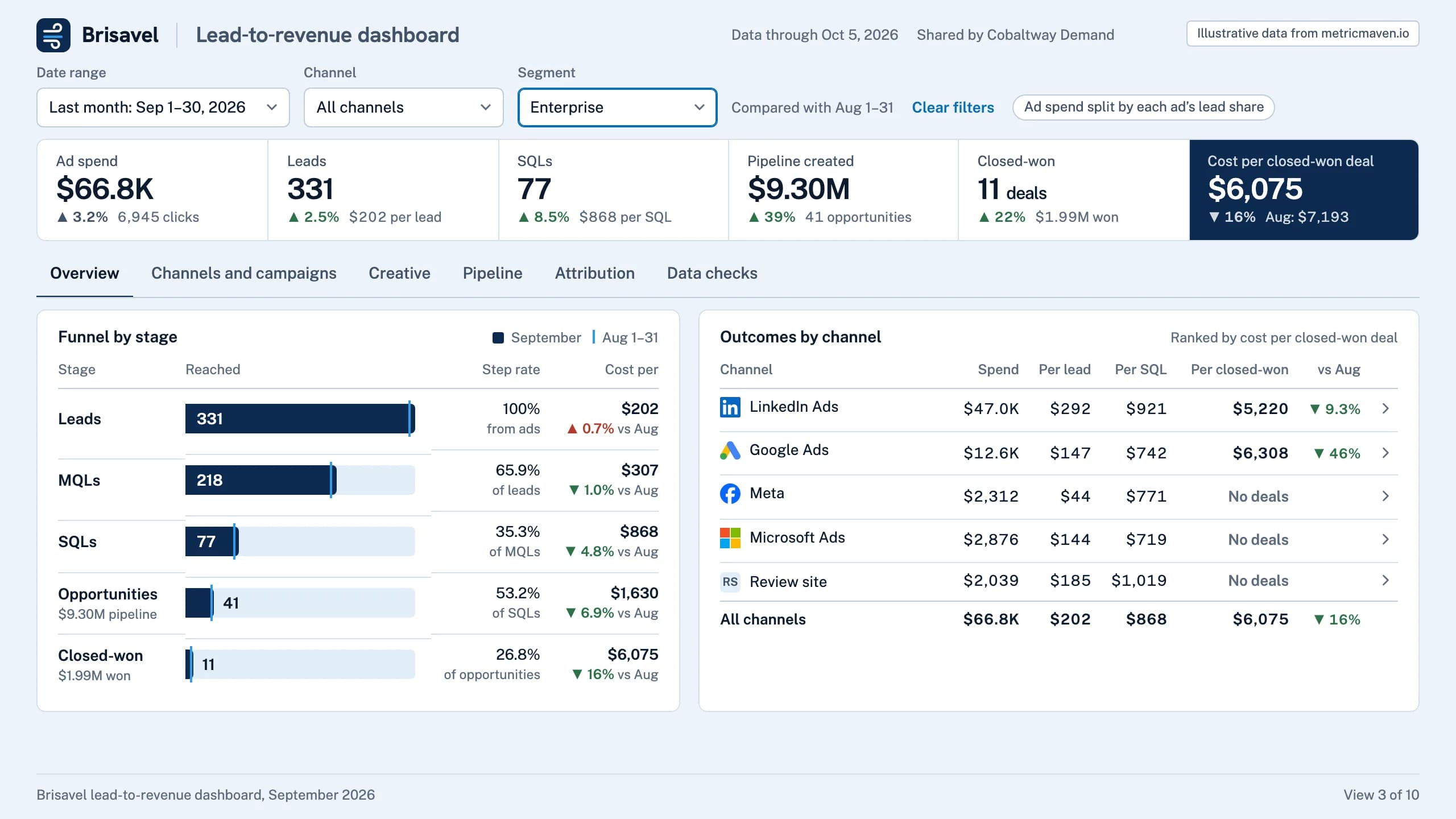 View 3 of the sample: Enterprise deals averaged $181.1K, 3.6× mid-market, from 12% of leads. Illustrative data.