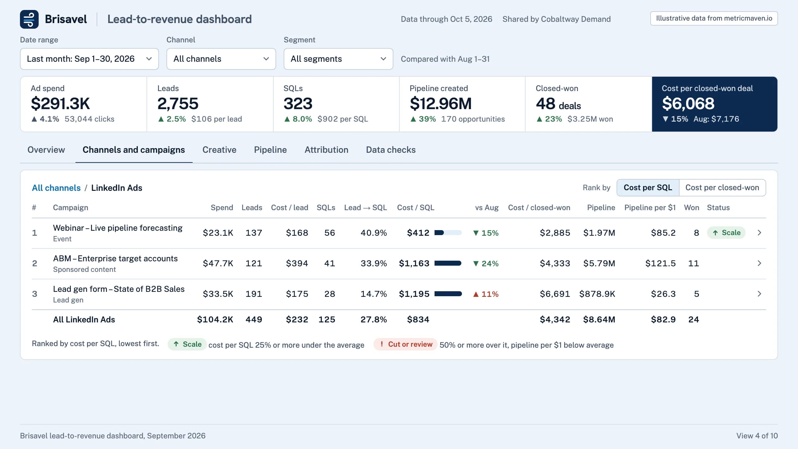 View 4 of the sample: Webinar – Live pipeline forecasting (LinkedIn Ads) led non-brand campaigns at $412 per SQL, with $85.2 of pipeline per $1. Illustrative data.