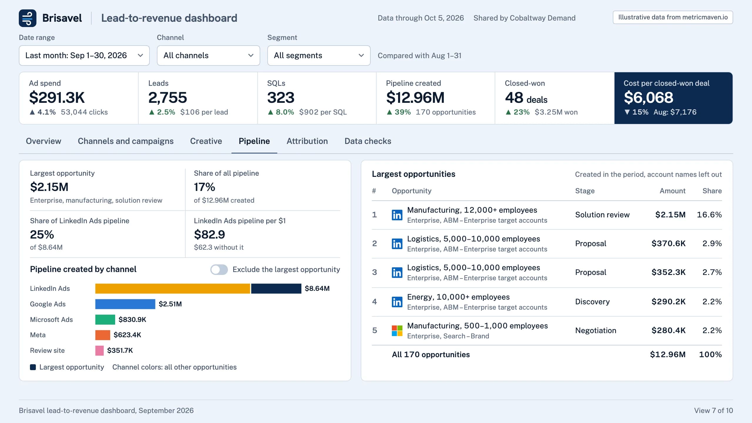 View 7 of the sample: One $2.15M enterprise opportunity is 17% of September pipeline and 25% of the pipeline from LinkedIn Ads. Illustrative data.