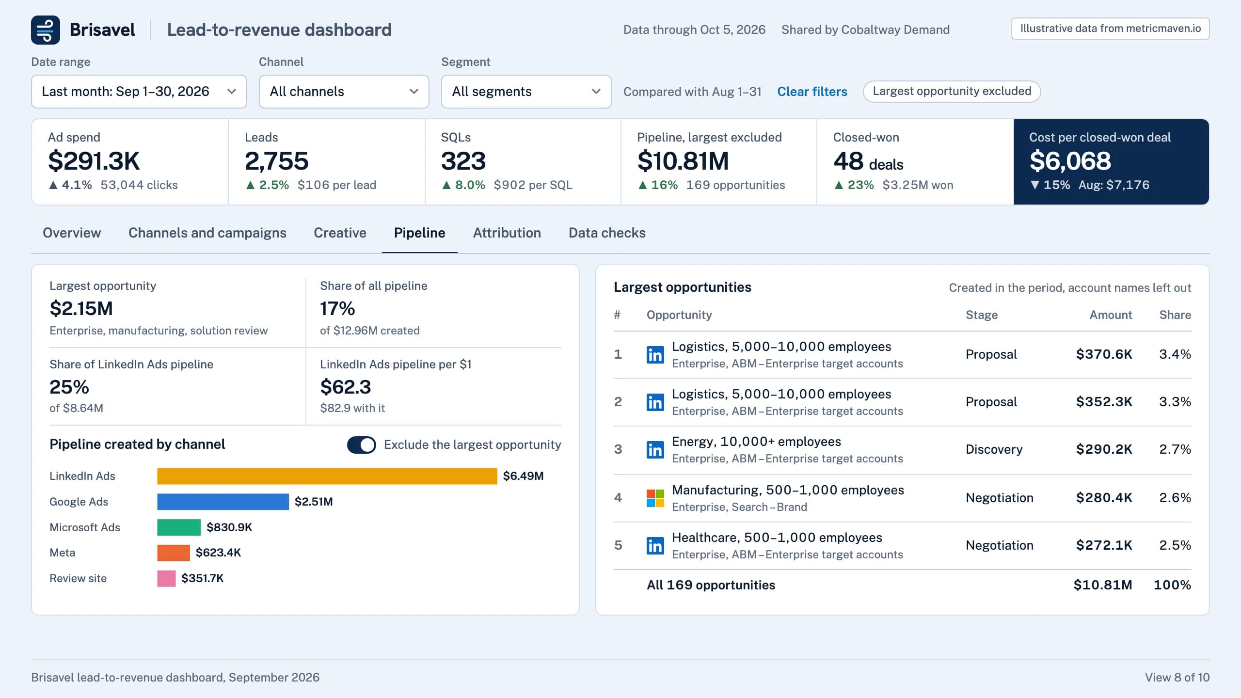 View 8 of the sample: Without the $2.15M opportunity, LinkedIn Ads falls from $82.9 to $62.3 of pipeline per $1. Illustrative data.