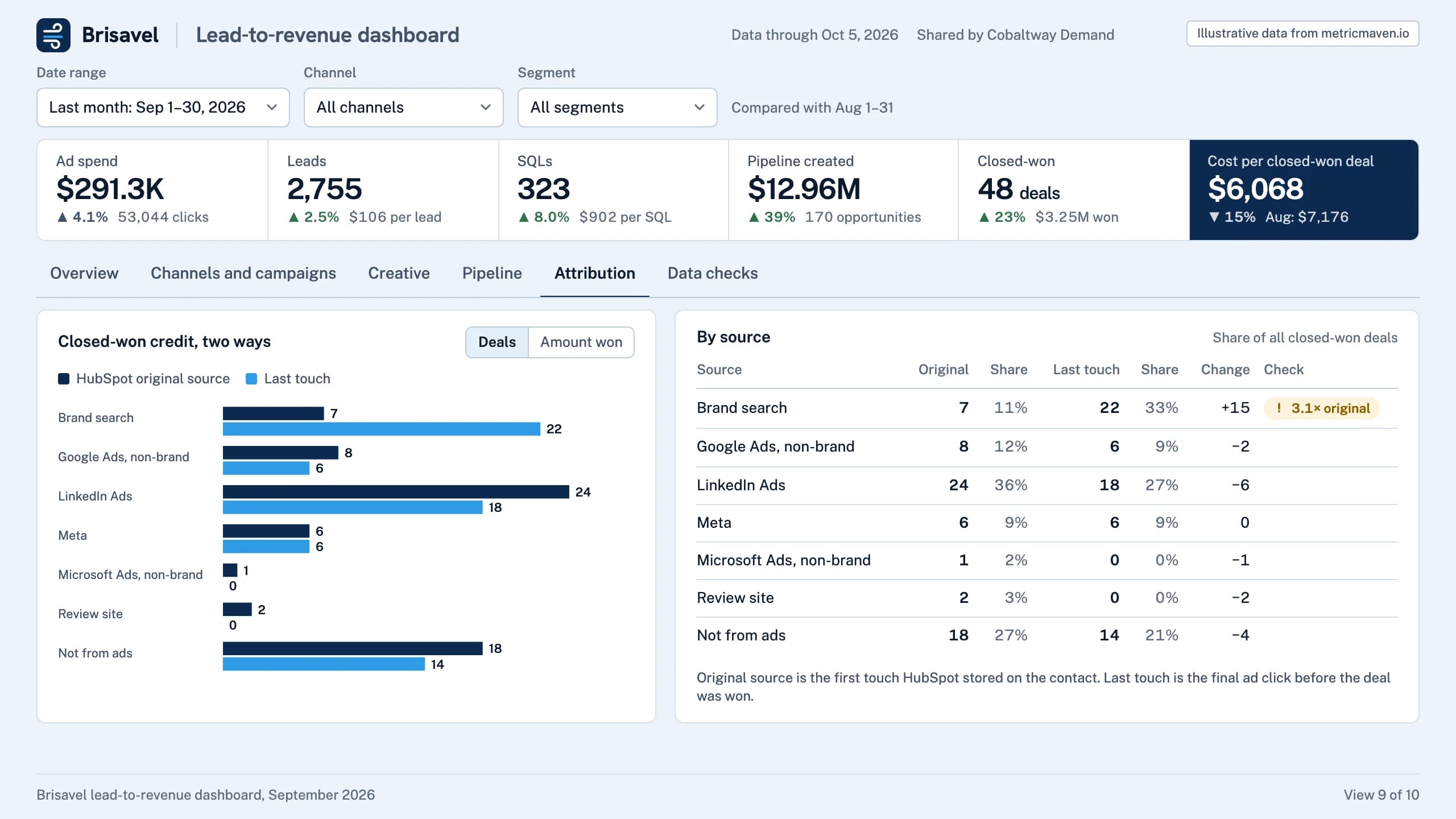 View 9 of the sample: Last touch credits brand search with 22 of 66 closed-won deals (33%); HubSpot original source gives it 7 (11%). Illustrative data.