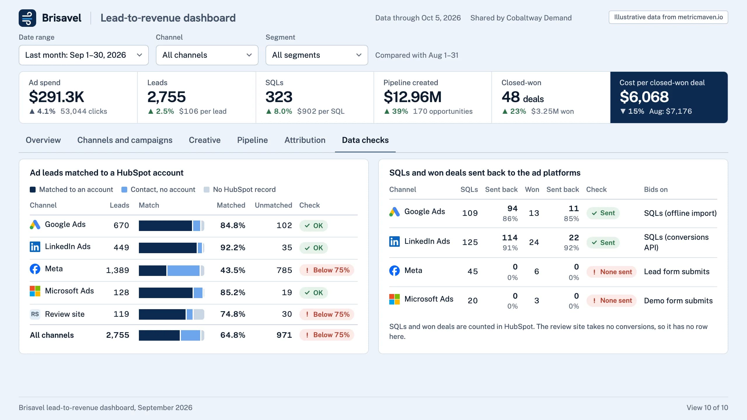 View 10 of the sample: 971 of 2,755 ad leads never matched a HubSpot account; Meta matched only 43%. Illustrative data.