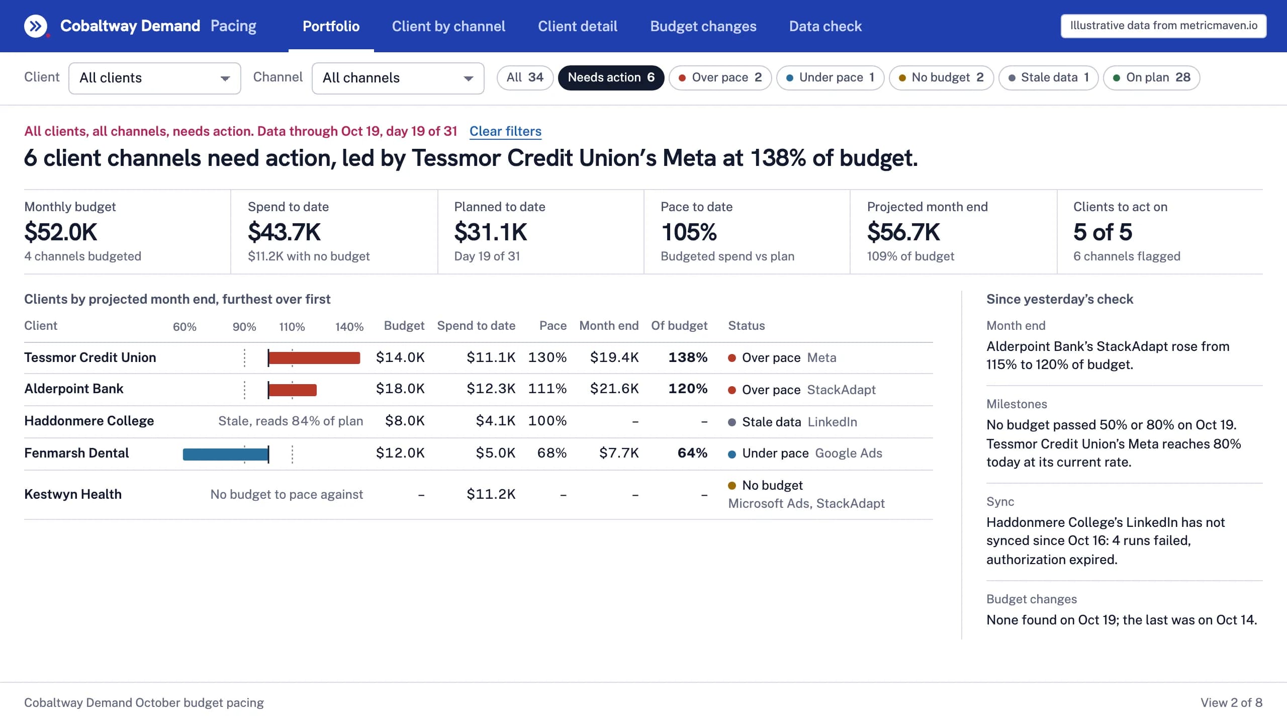 View 2 of the sample: 6 client channels need action, led by Tessmor Credit Union’s Meta at 138% of budget. Illustrative data.