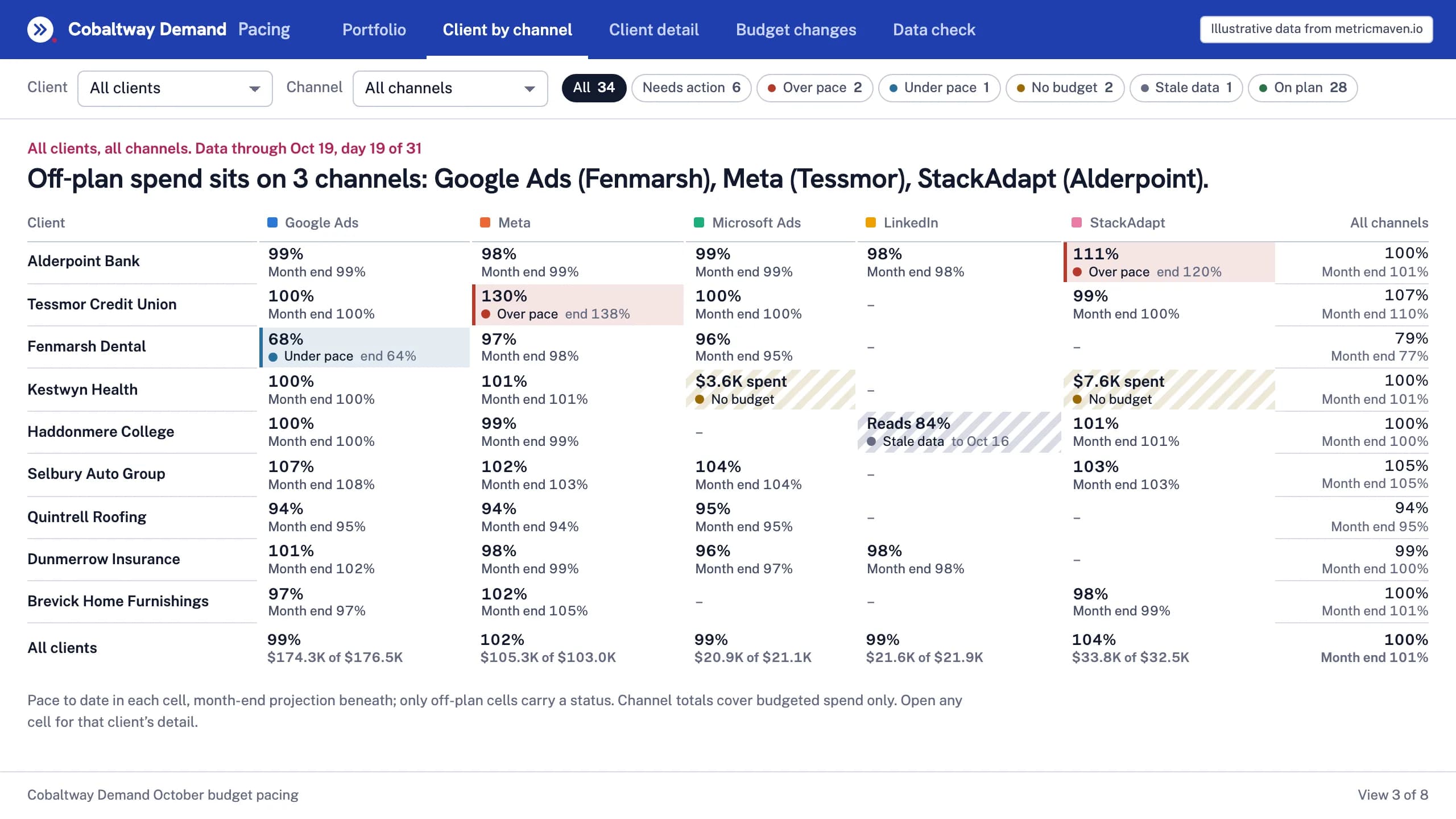 View 3 of the sample: Off-plan spend sits on 3 channels: Google Ads (Fenmarsh), Meta (Tessmor), StackAdapt (Alderpoint). Illustrative data.
