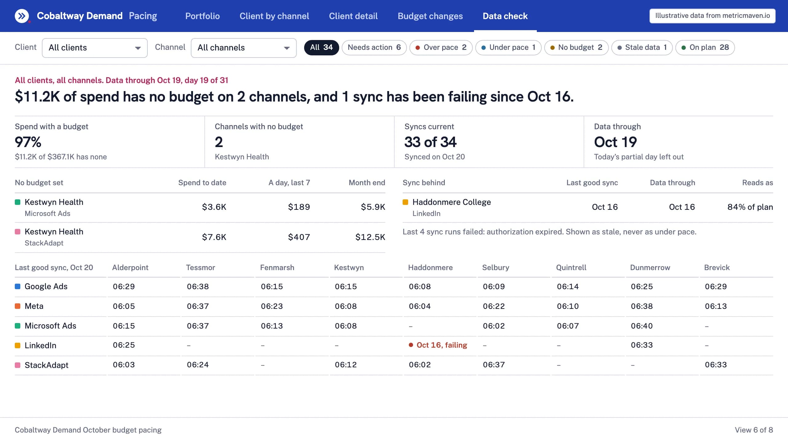 View 6 of the sample: $11.2K of spend has no budget on 2 channels, and 1 sync has been failing since Oct 16. Illustrative data.
