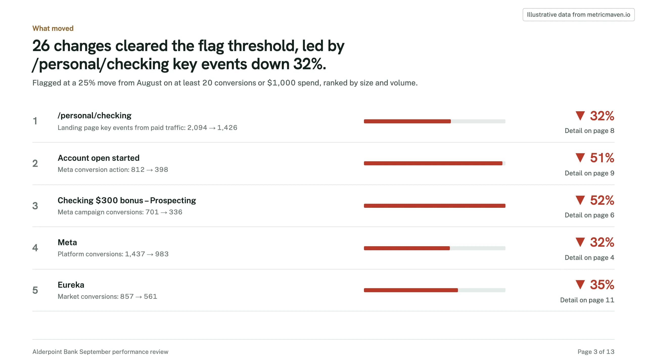 Page 3 of the sample: 26 changes cleared the flag threshold, led by /personal/checking key events down 32%. Illustrative data.
