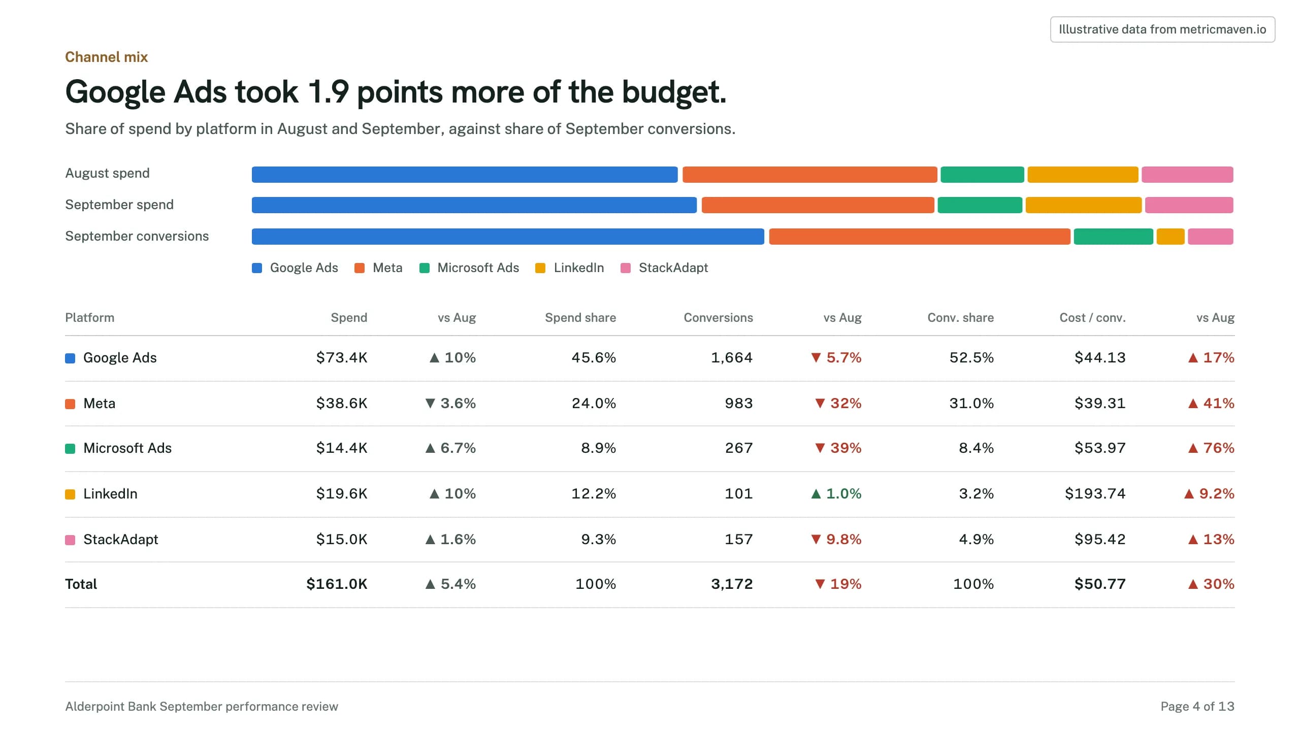 Page 4 of the sample: Google Ads took 1.9 points more of the budget. Illustrative data.
