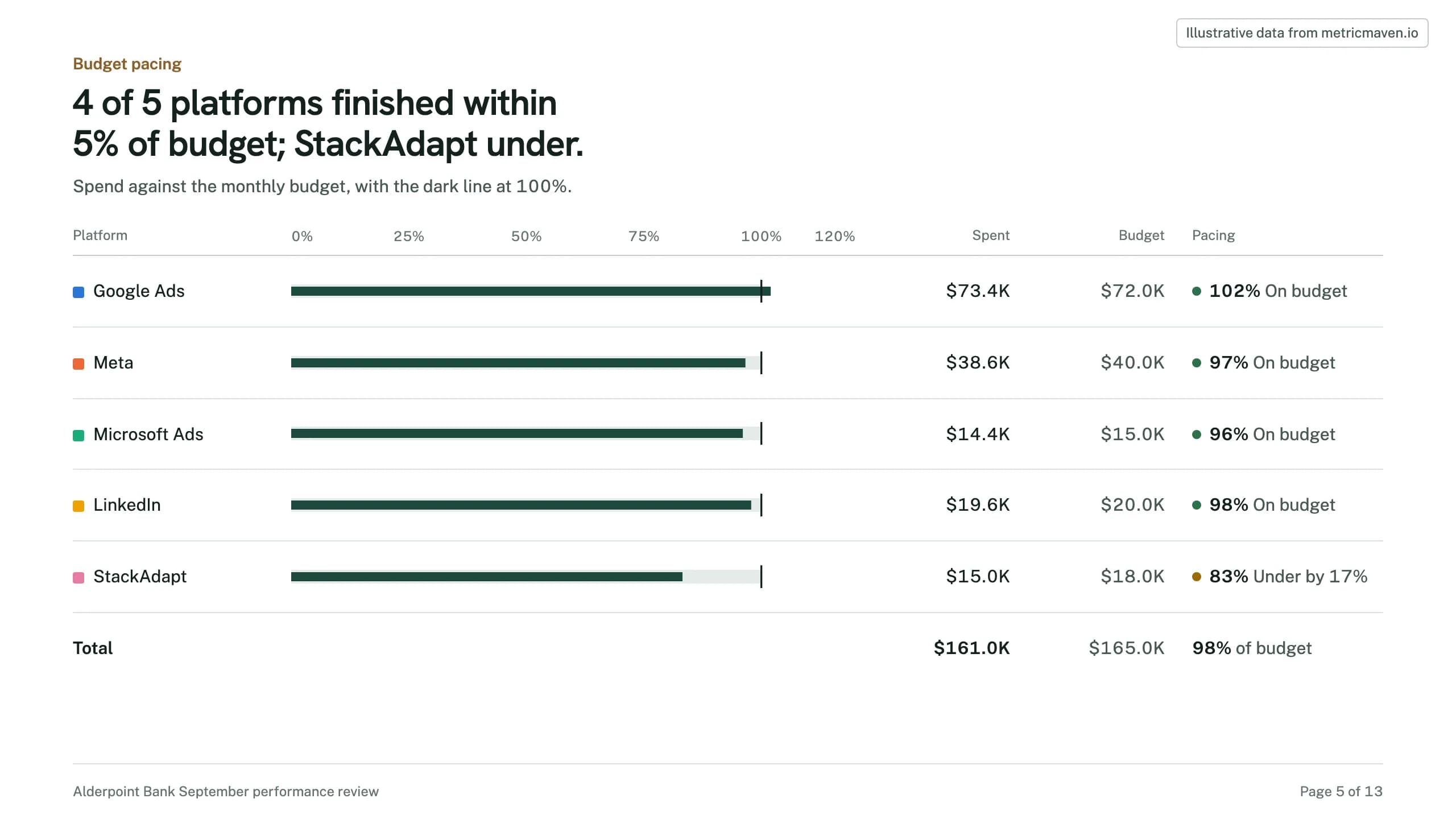 Page 5 of the sample: 4 of 5 platforms finished within 5% of budget; StackAdapt under. Illustrative data.