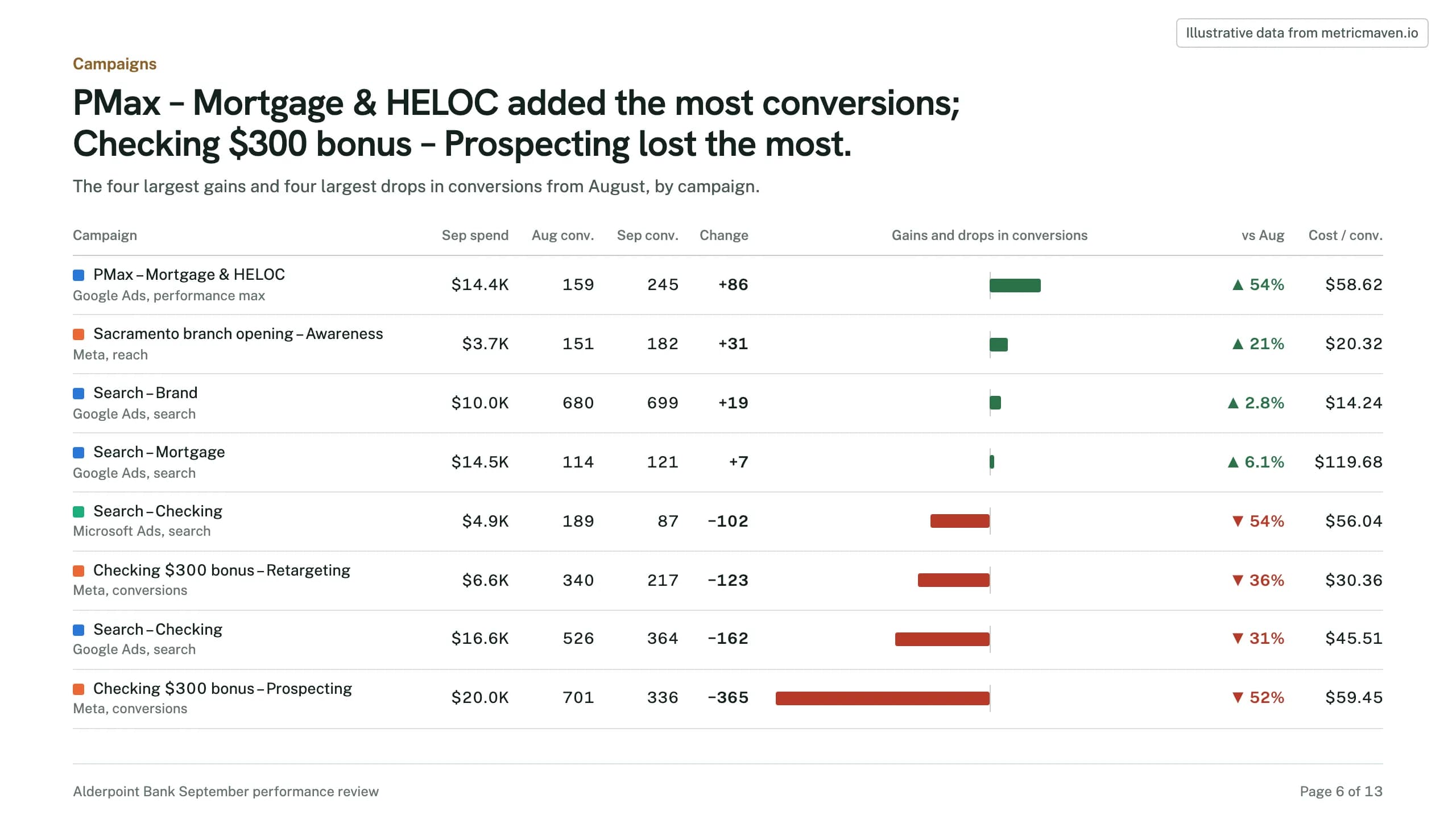 Page 6 of the sample: PMax – Mortgage & HELOC added the most conversions; Checking $300 bonus – Prospecting lost the most. Illustrative data.