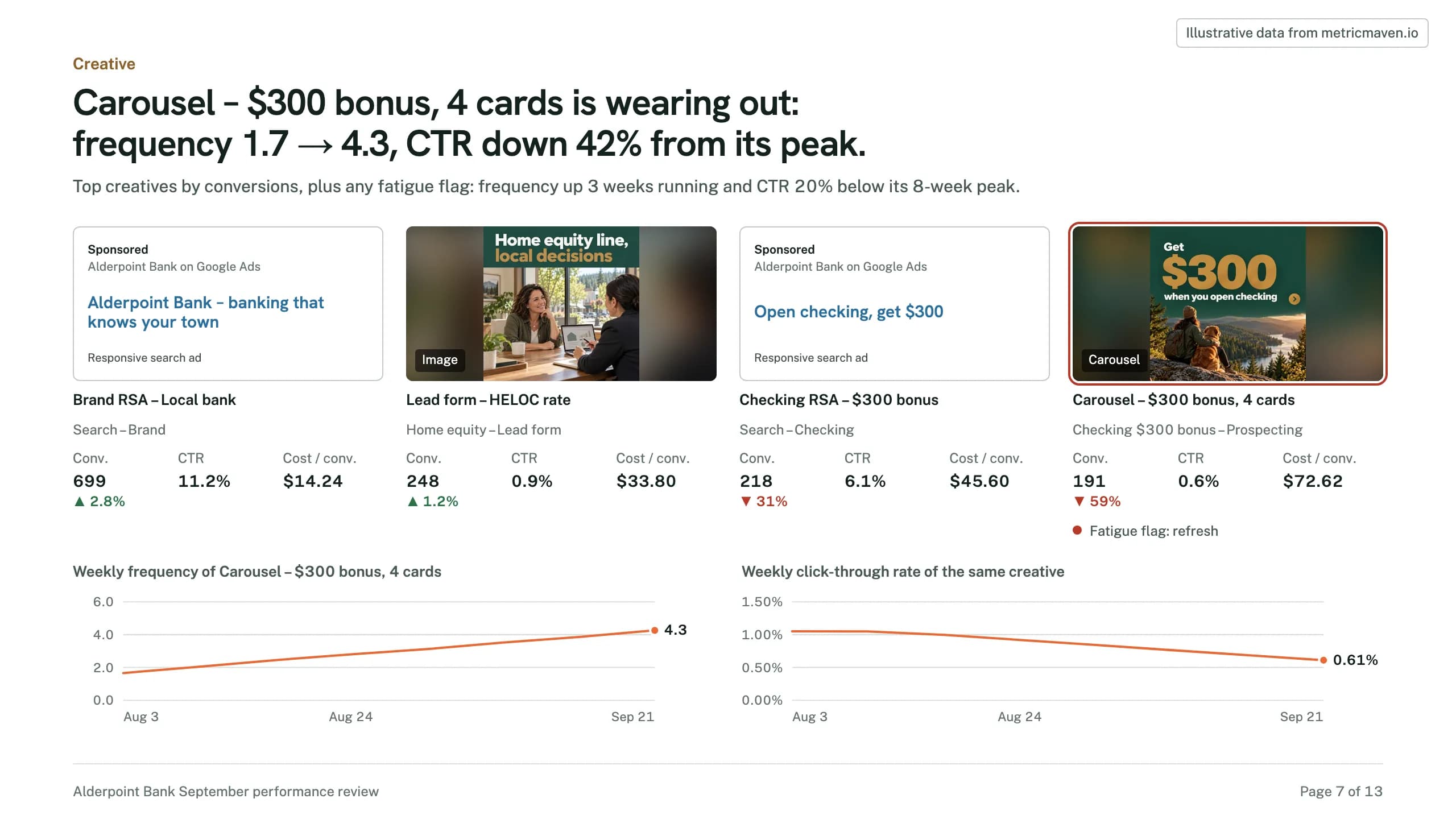 Page 7 of the sample: Carousel – $300 bonus, 4 cards is wearing out: frequency 1.7 → 4.3, CTR down 42% from its peak. Illustrative data.