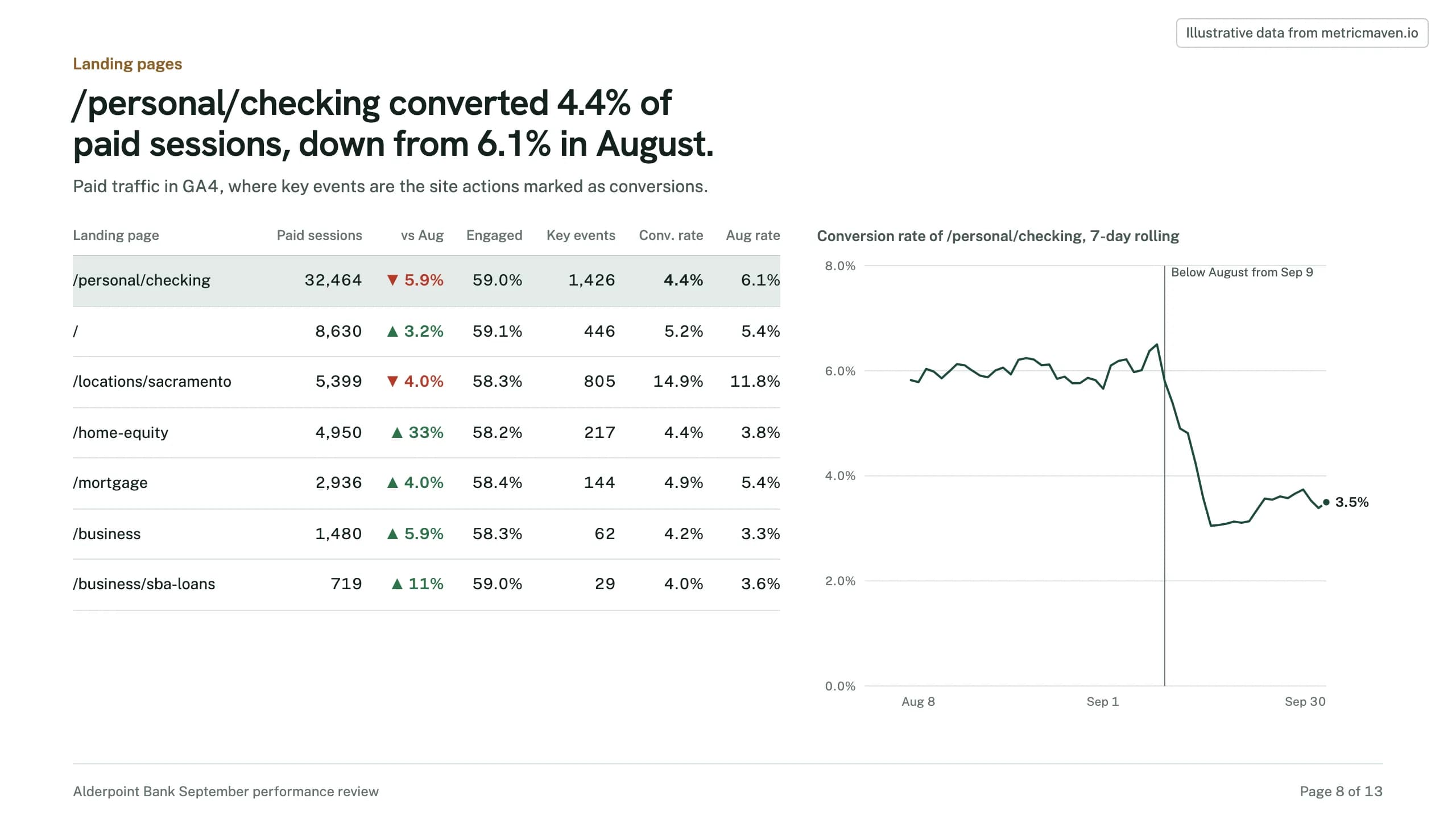 Page 8 of the sample: /personal/checking converted 4.4% of paid sessions, down from 6.1% in August. Illustrative data.