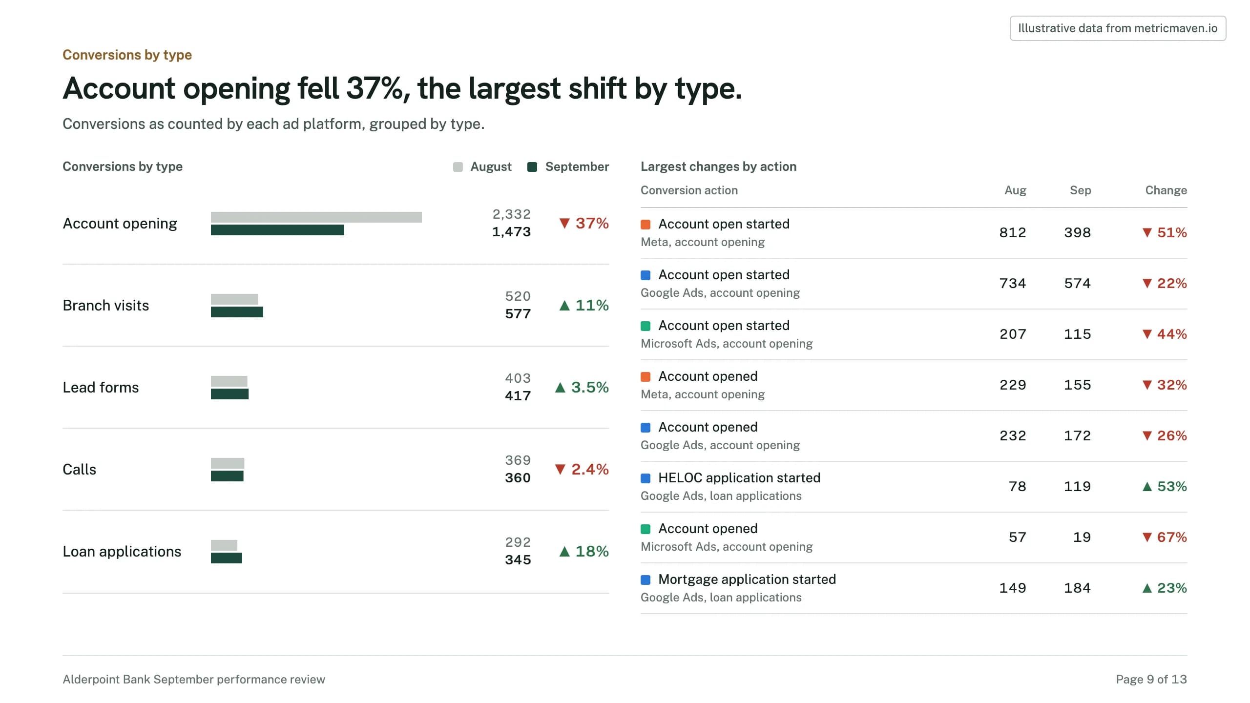 Page 9 of the sample: Account opening fell 37%, the largest shift by type. Illustrative data.