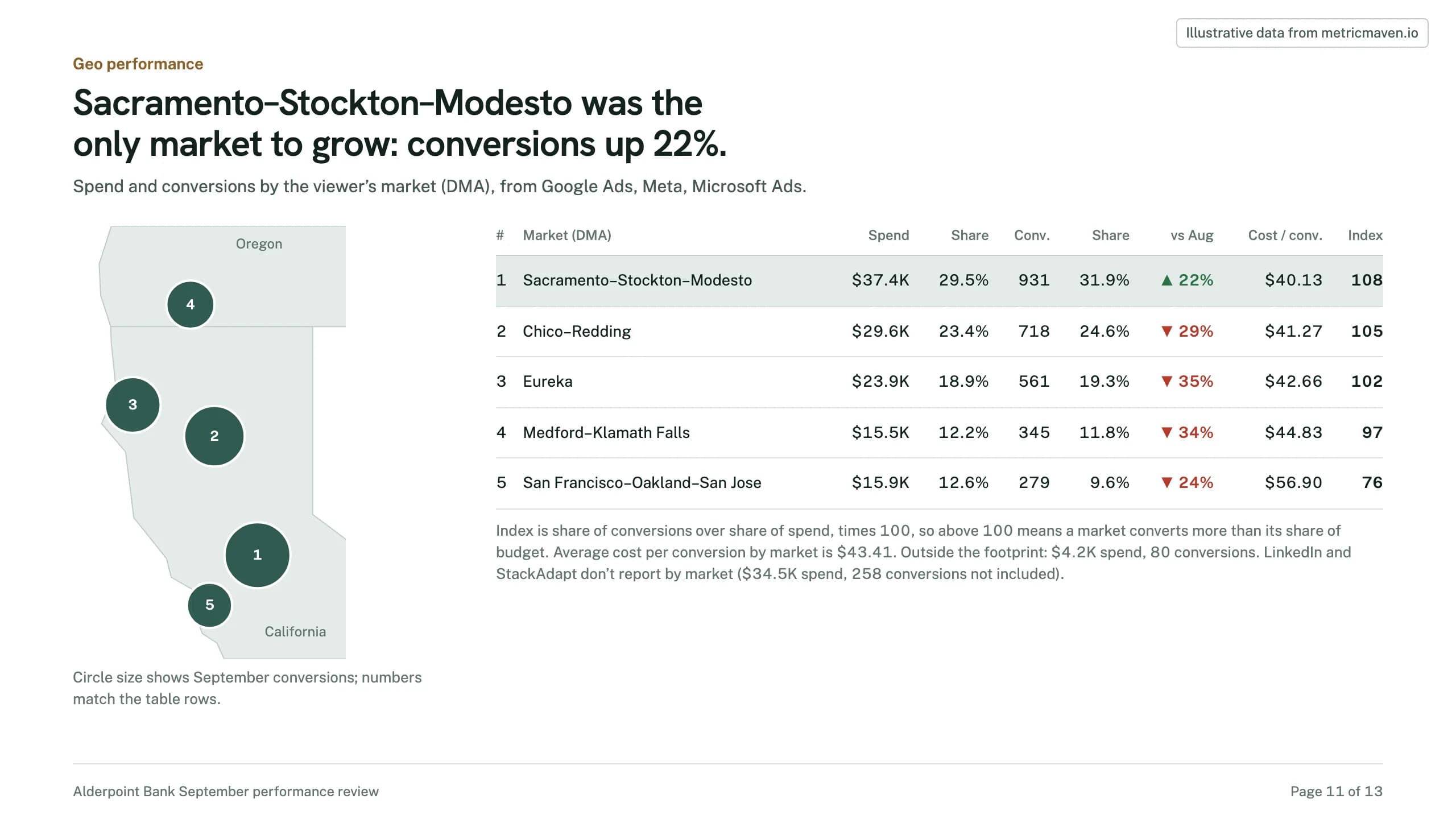 Page 11 of the sample: Sacramento–Stockton–Modesto was the only market to grow: conversions up 22%. Illustrative data.