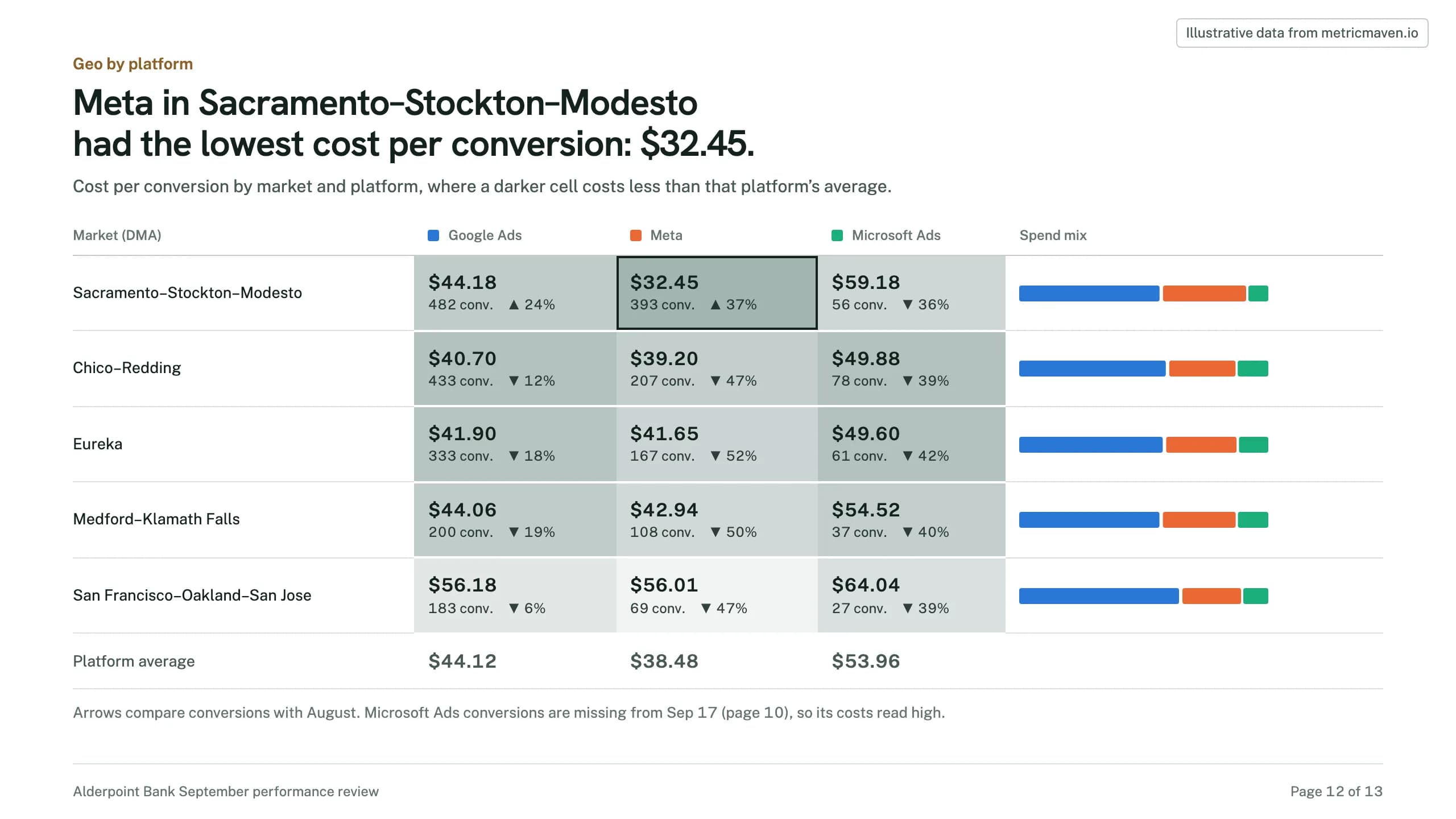 Page 12 of the sample: Meta in Sacramento–Stockton–Modesto had the lowest cost per conversion: $32.45. Illustrative data.