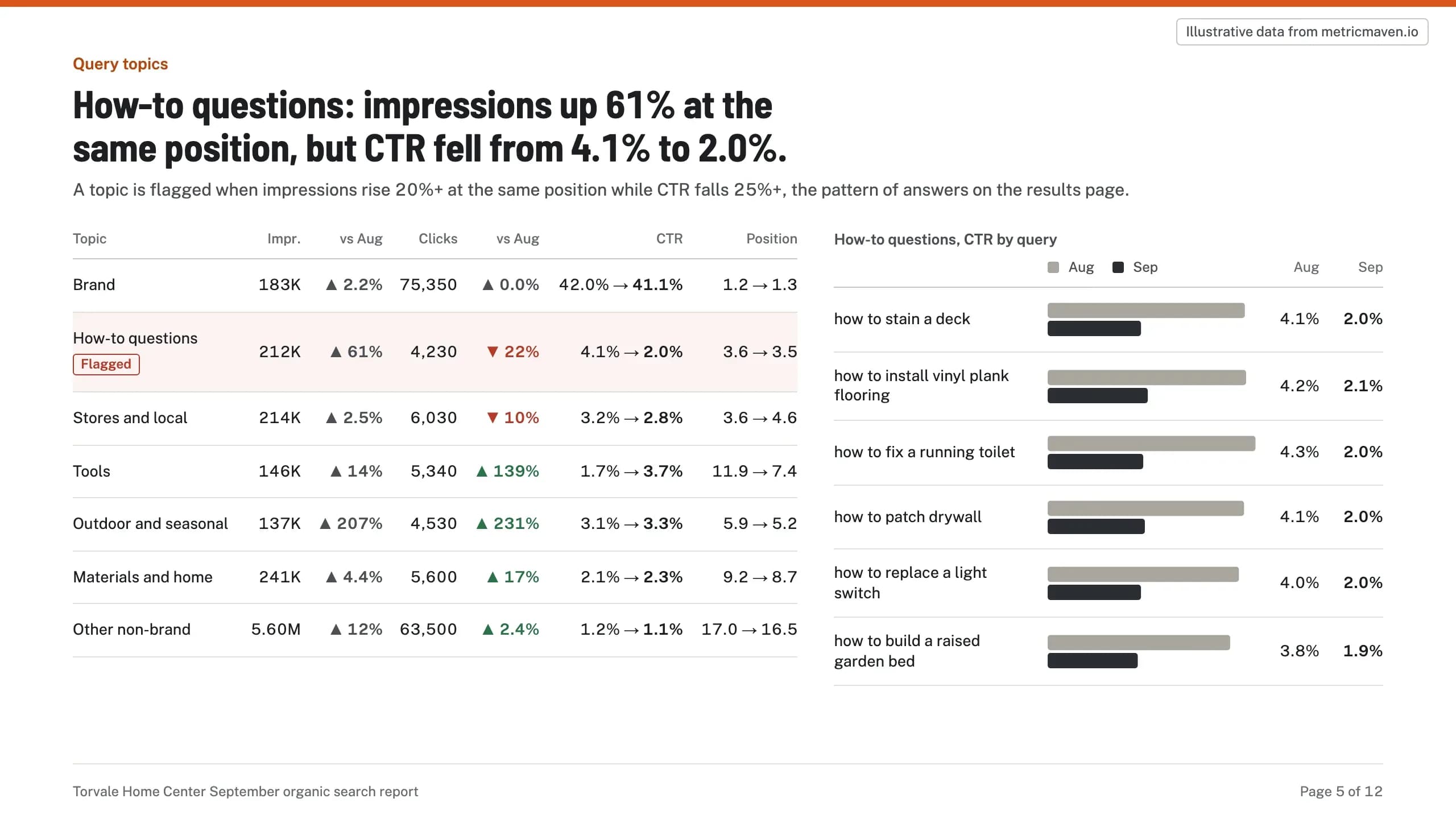 Section 5 of the sample: How-to questions: impressions up 61% at the same position, but CTR fell from 4.1% to 2.0%. Illustrative data.