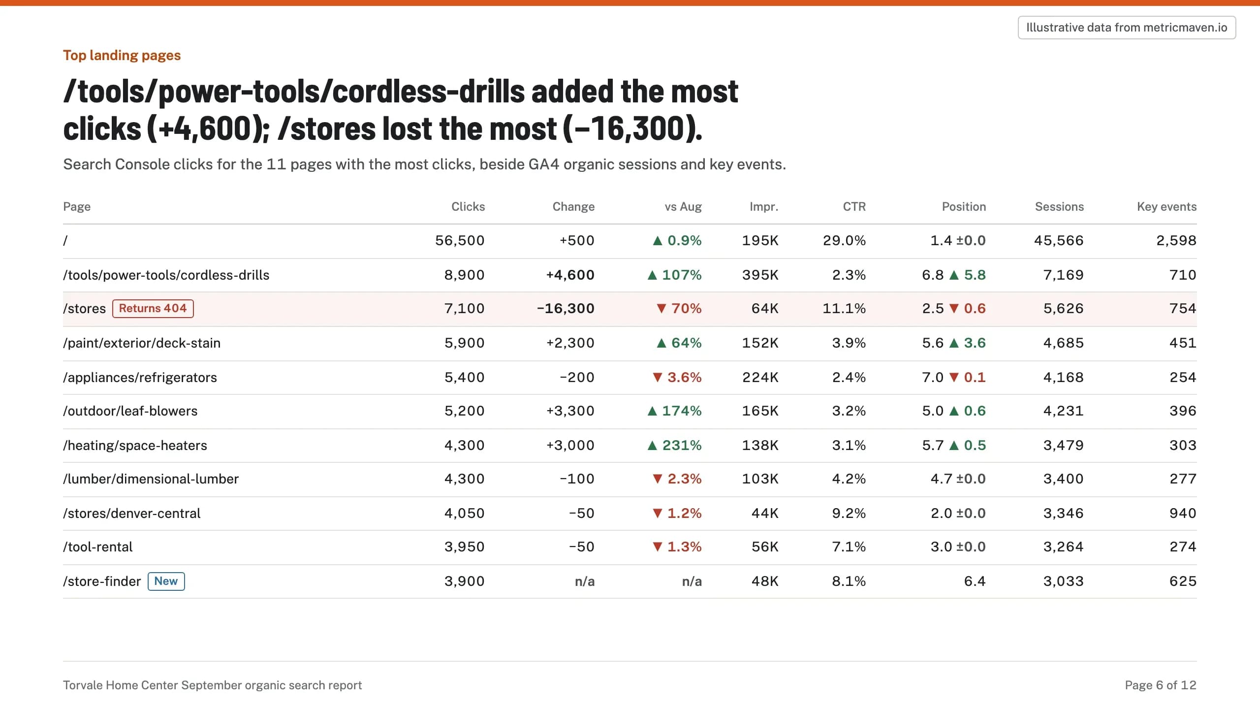 Section 6 of the sample: /tools/power-tools/cordless-drills added the most clicks (+4,600); /stores lost the most (−16,300). Illustrative data.