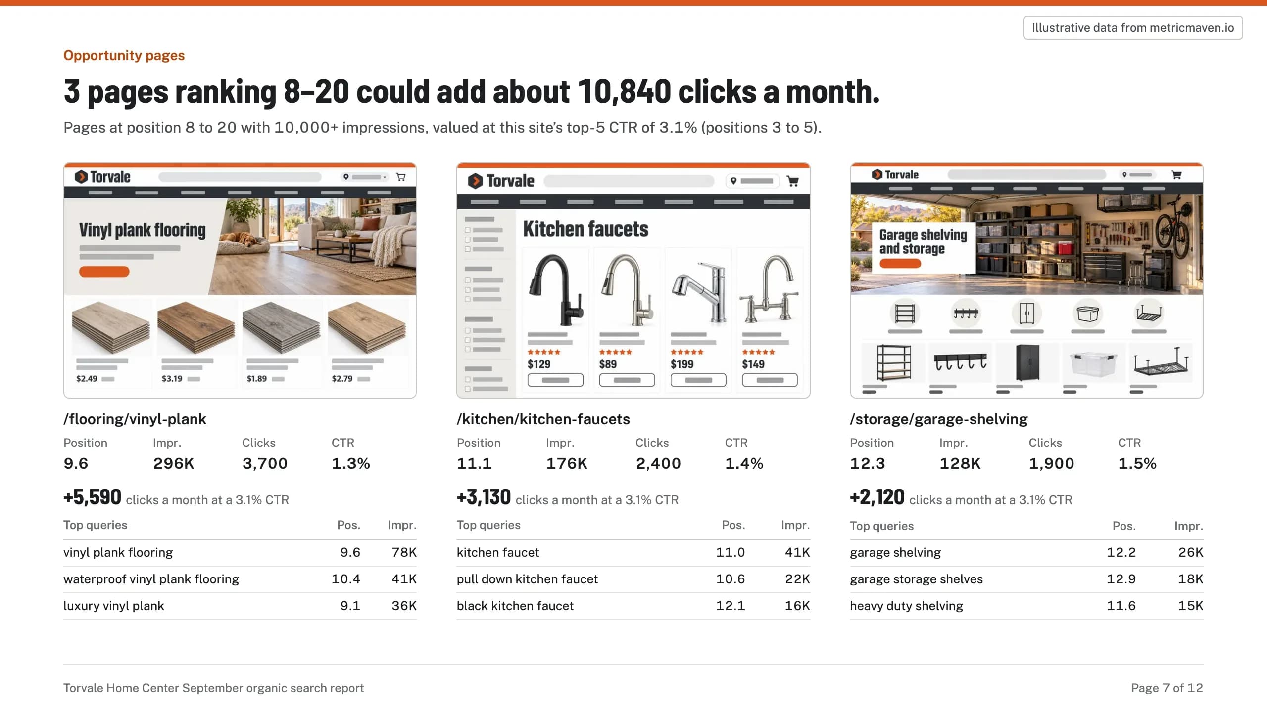 Section 7 of the sample: 3 pages ranking 8–20 could add about 10,840 clicks a month. Illustrative data.