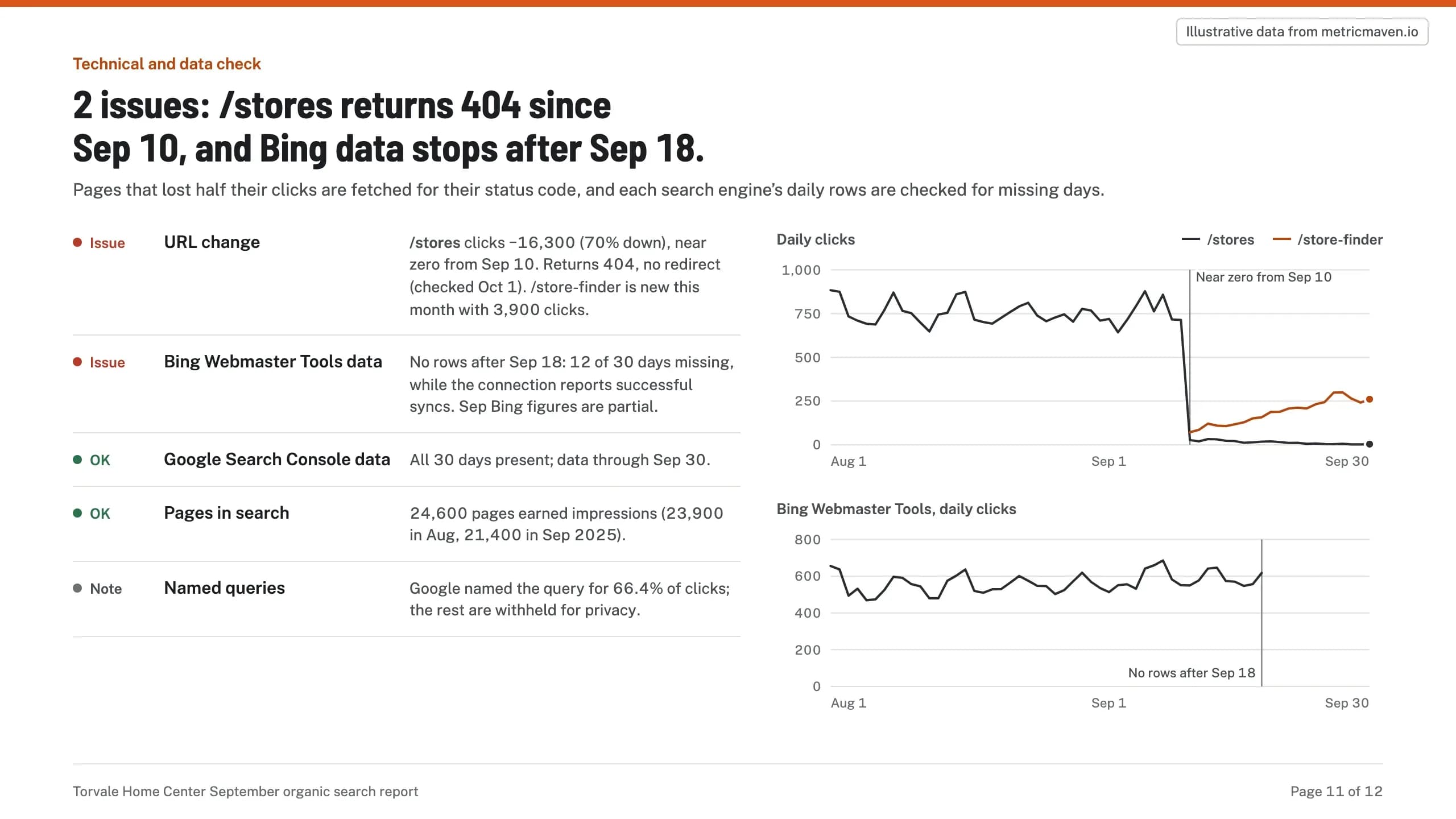 Section 8 of the sample: 2 issues: /stores returns 404 since Sep 10, and Bing data stops after Sep 18. Illustrative data.