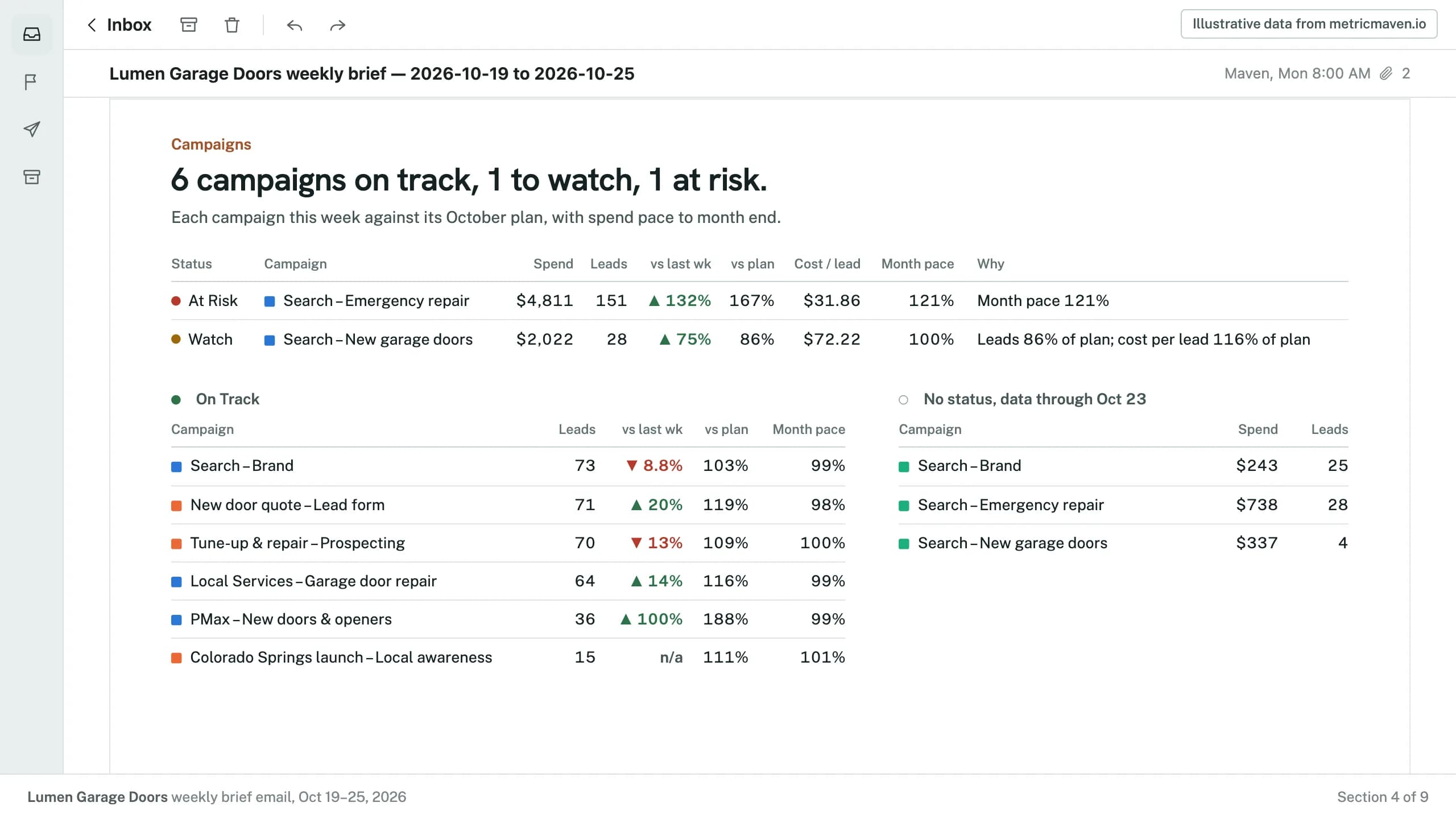 Section 4 of the sample: 6 campaigns on track, 1 to watch, 1 at risk. Illustrative data.