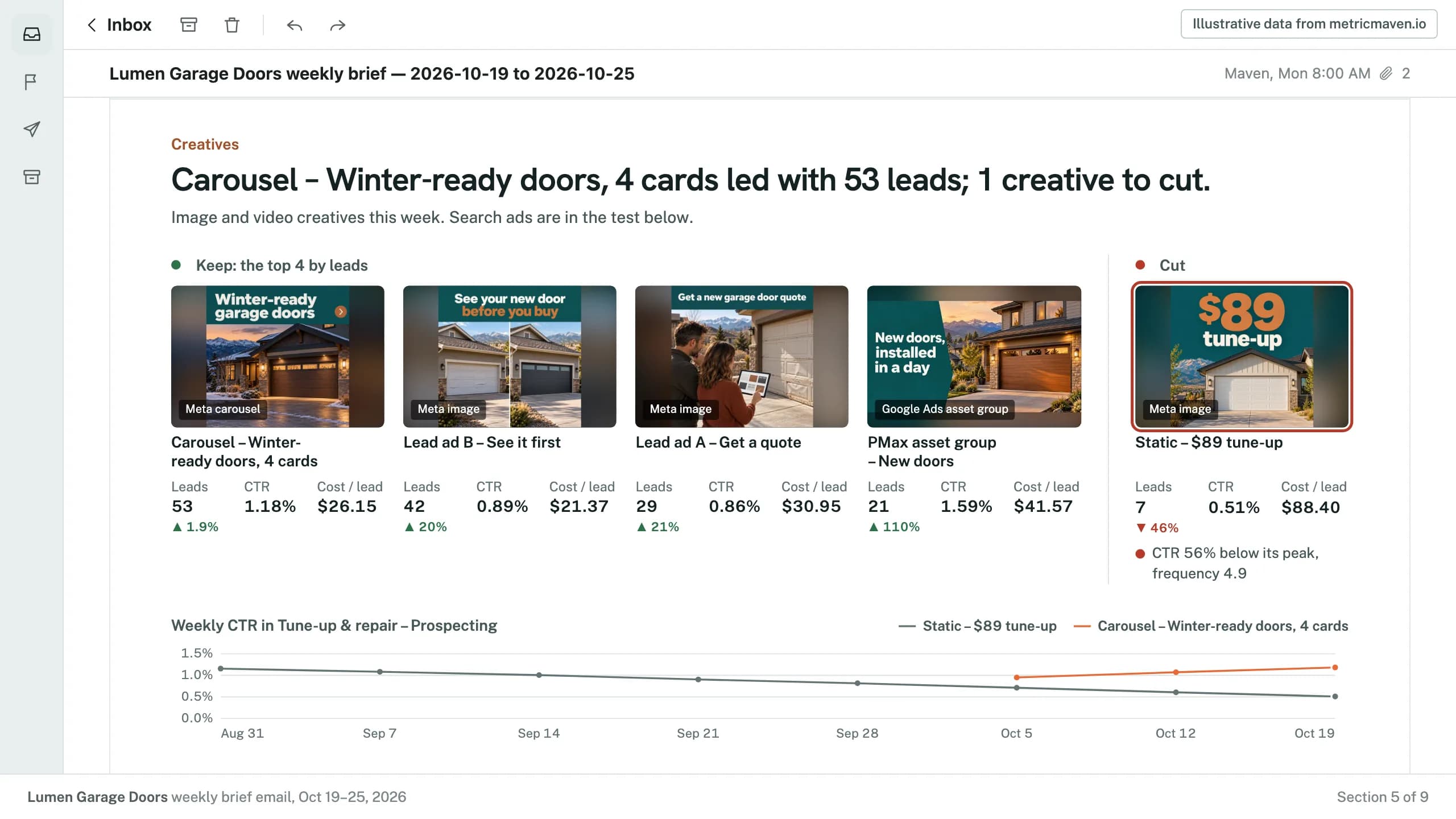 Section 5 of the sample: Carousel – Winter-ready doors, 4 cards led with 53 leads; 1 creative to cut. Illustrative data.