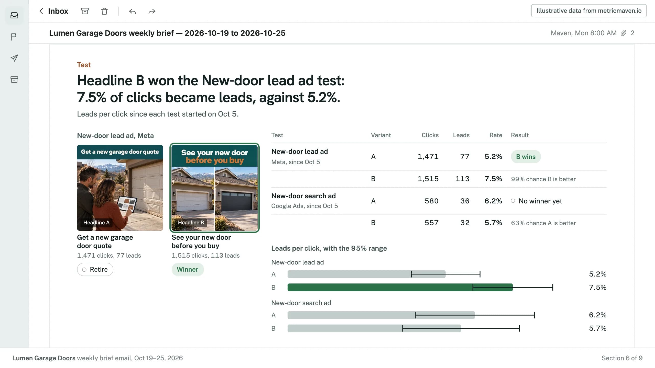 Section 6 of the sample: Headline B won the New-door lead ad test: 7.5% of clicks became leads, against 5.2%. Illustrative data.