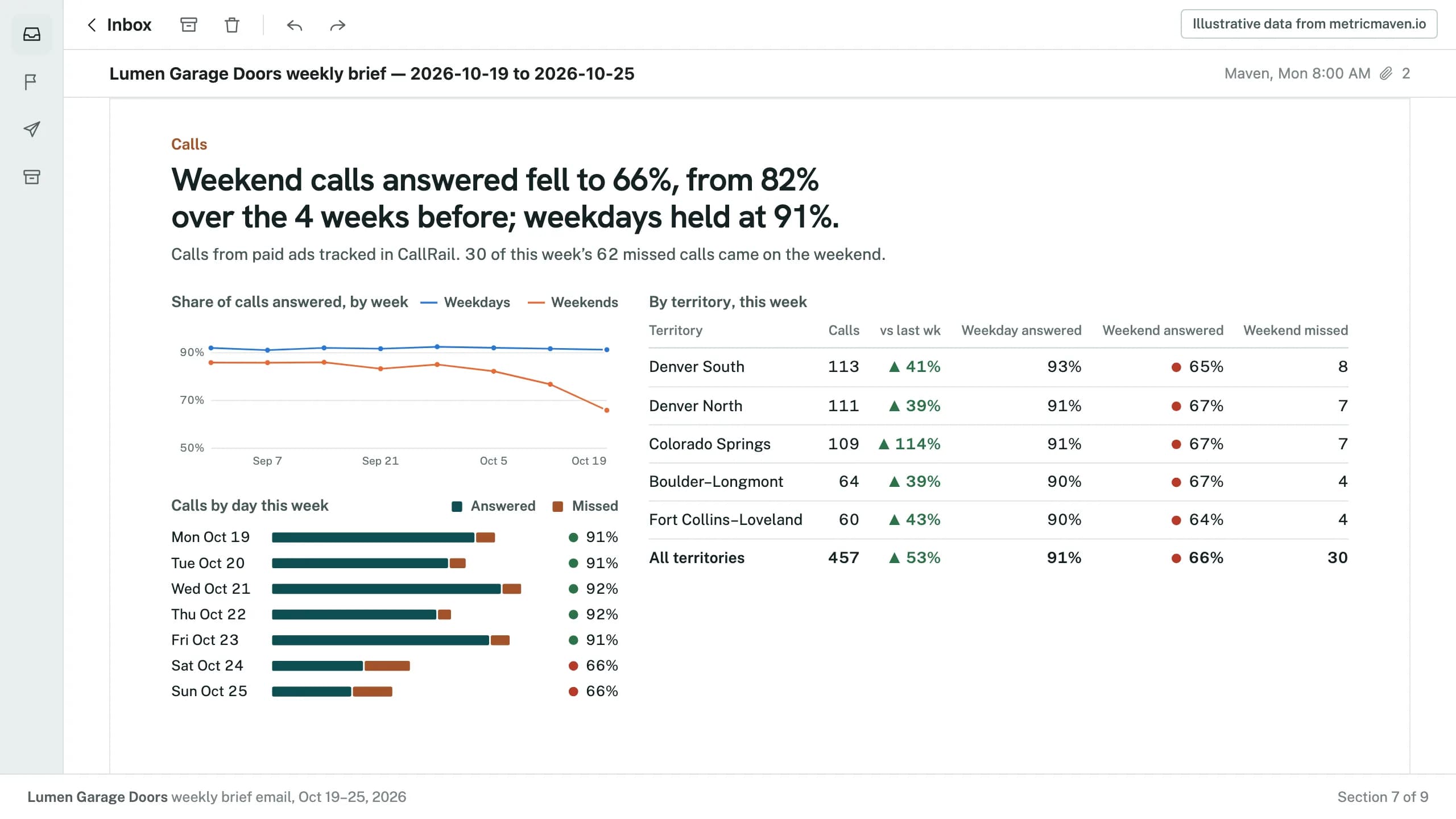 Section 7 of the sample: Weekend calls answered fell to 66%, from 82% over the 4 weeks before; weekdays held at 91%. Illustrative data.