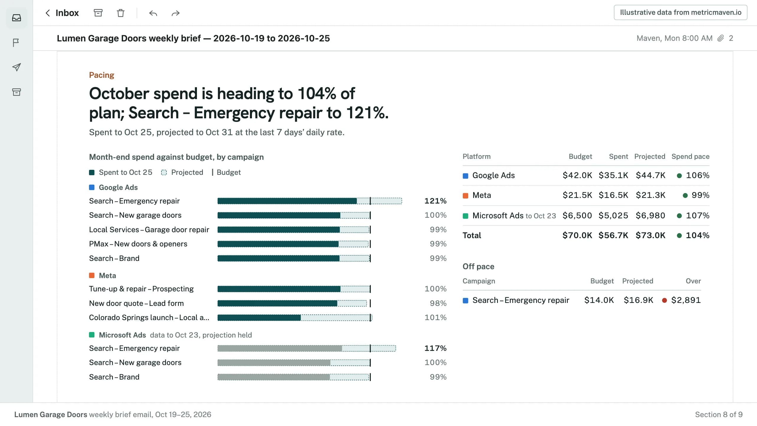Section 8 of the sample: October spend is heading to 104% of plan; Search – Emergency repair to 121%. Illustrative data.